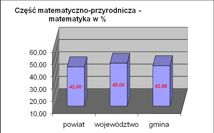 Wyniki osiągnięte przez uczniów Gminy Radomin z języka polskiego są czwartym wynikiem w powiecie po Mieście i Gminie Kowalewo Pomorskie, Gminie Ciechocin i Mieście Golub- Dobrzyń.
