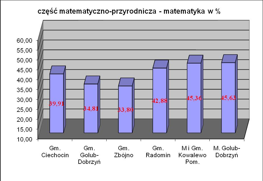 Wykresy nr 9 i nr 10.