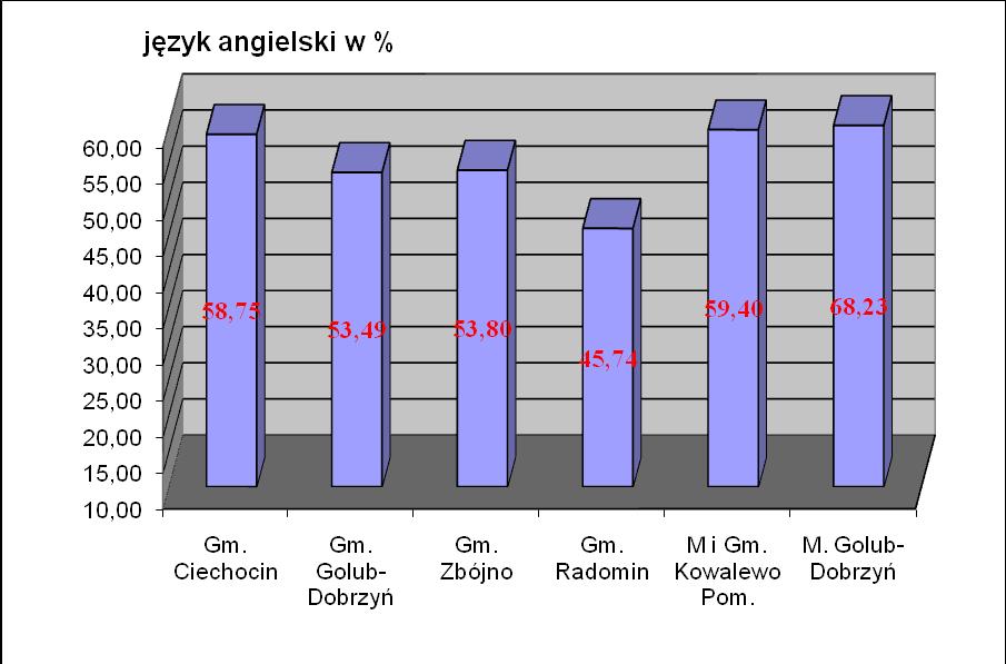 W części matematyczno-przyrodniczej dla egzaminu z matematyki wynik osiągnięty w Gminie Radomin jest trzecim wynikiem w powiecie po Mieście Golub-Dobrzyń i Mieście i Gminie Kowalewo Pomorskie.