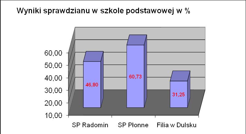 Wykres nr 1.