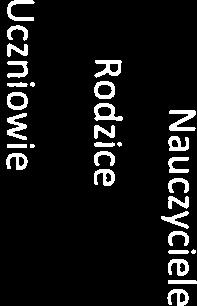 Szkoła proponuje wystarczającą ilość i różnorodność zajęć wg 44% uczniów, 20% rodziców i 66% nauczycieli.