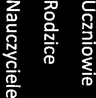 Wystarczająca mała ilośći różnorodność różnorodność zajęć / / Nauczyciele Rodzice Uczniowie I I Rodzice Nauczyciele Rodzice uważają, iż najbardziej