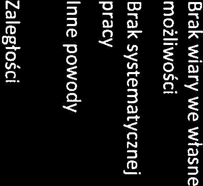 10% uczniów chciałoby uczestniczyć w zajęciach dydaktyczno zajęciach z matematyki.