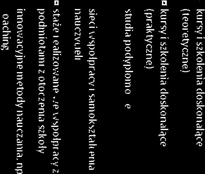 Wykres 14 Preferowane formy doskonalenia zawodowego Preferowane formy doskonaiena zawodowego kury s:.koiqnia ( Eoe1:y( 2.fl( kury 2.