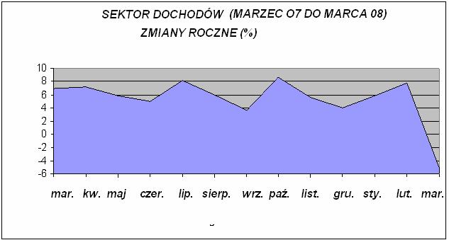 Wykazuje mniejszą wrażliwość na cykl gospodarczy Sektory dochodów - zmiany w okresie Luty/Marzec2008 Transport