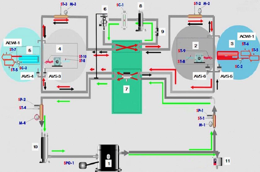 1 sprężarka 7 - zawór czerodrogowy AVS-1 2 skraplacz powierzny 8 zbiornik akumulujący czynnik chłodniczy 3 skraplacz wodny 9 filr 4 parownik powierzny 10 separaor cieczy 5 parownik wodny 11 zawór