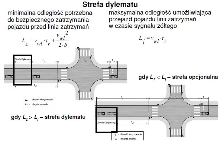 STREFA DYLEMATU Niebezpiecznie zahamować czy przejechać na czerwonym Po zmianie sygnału na żółty czas dojazdu