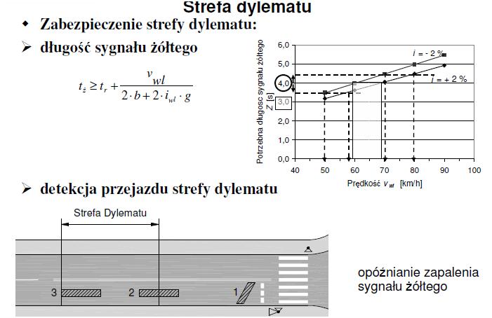 STREFA DYLEMATU 23 Powiązanie układu detekcji z natężeniami ruchu i parametrami programu sygnalizacji świetlnej w celu ograniczenia efektu strefy dylematu poprawa bezpieczeństwa Ograniczenie efektu