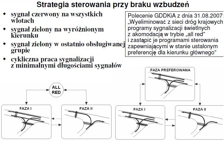 PROJEKTOWANIE SYGNALIZACJI Wady sygnalizacji wielofazowej w porównaniu z ruchem dwufazowym Pomimo możliwości osiągnięcia większej przepustowości niektórych relacji to w odniesieniu do całości