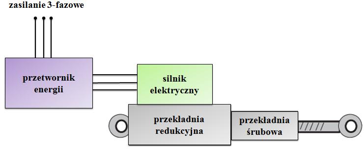 Maszyny Elektryczne - Zeszyty Problemowe Nr 1/2017 (113) 67 wymi zaliczane są następujące ich rodzaje: siłowniki elektromechaniczne EMA (Electro- Mechanical Actuator), siłowniki