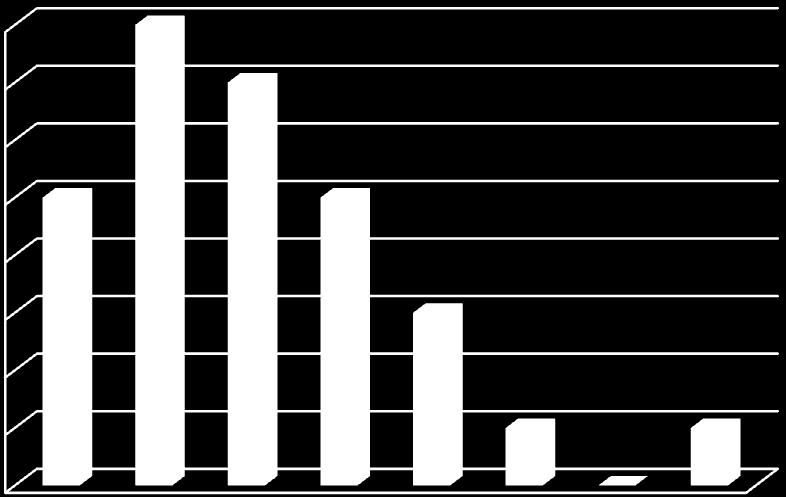 Pozostałości w selerze (8 prób) wyniki ogólne 9; % Prawidłowe Przekroczenia ; 4% 8; 64% Nieprawidłowe 8 7 6 5