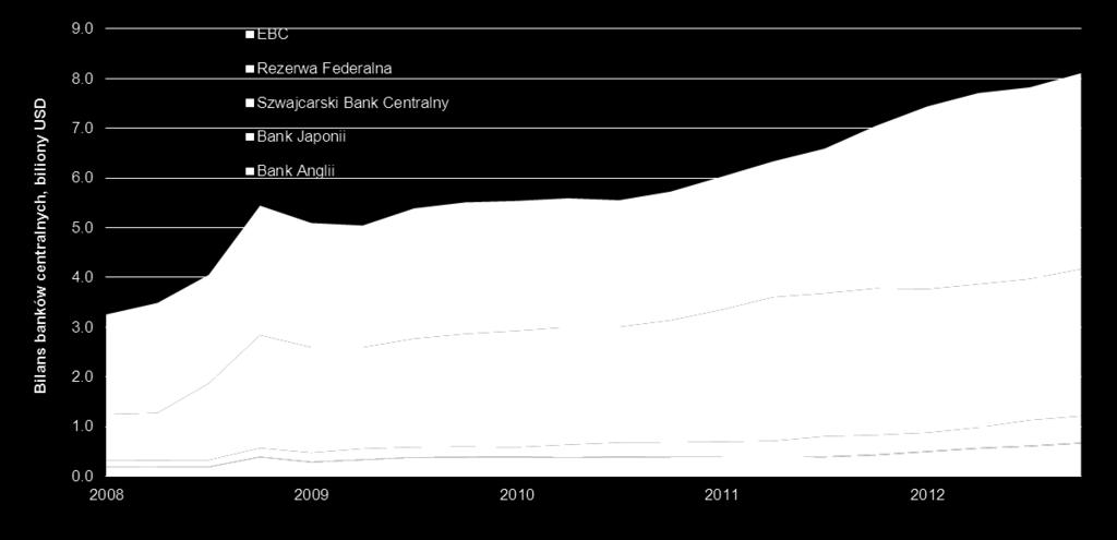 Janusz Dancewicz, Główny Ekonomista Strona 5 Bilanse banków centralnych wzrosły już