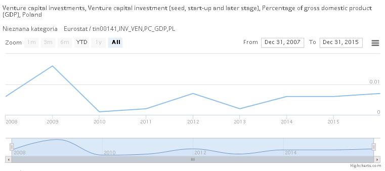 Dla porównania poniżej prezentujemy sytuację W Danii, gdzie zaangażowanie kapitałów Venture jest największe.