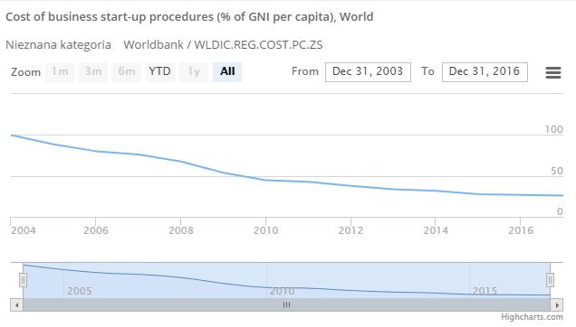 Obecnie zatem w skali świata poziom tych kosztów to około 26% GNI per capita.