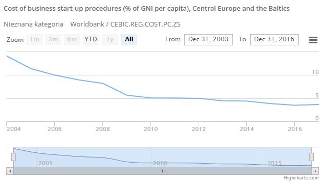 Od kilkunastu lat spadają i obecnie wynoszą około 3,6% GNI per capita: A jak wygląda na tym tle sytuacja w Polsce, gdzie kolejne