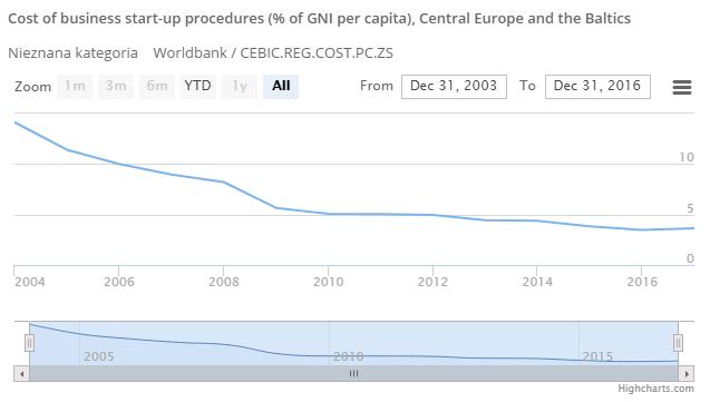 Od kilkunastu lat spadają i obecnie wynoszą około 3,6% GNI per capita: A jak wygląda na tym tle sytuacja w Polsce, gdzie kolejne