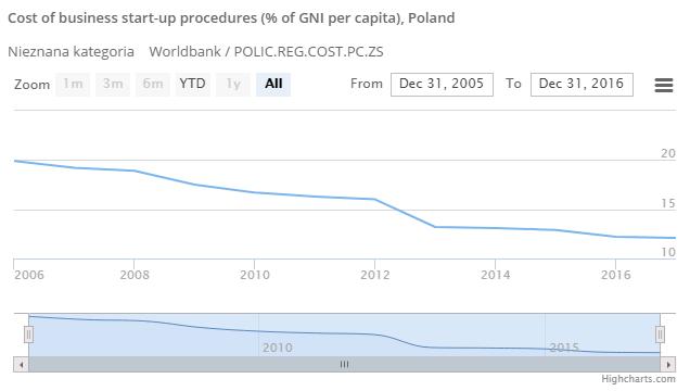 Jednak chyba najbardziej interesujący jest dla twórców START-UP ów poziom kosztów wyrażony w konkretnej walucie. Wykres poniżej dotyczy kosztów wyrażonych w USD na koniec roku 2015.