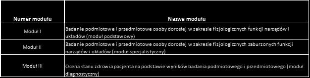 pielęgniarstwo onkologiczne b) pielęgniarstwo geriatryczne 2. Szczegółowy opis przedmiotu zamówienia: 2.1.