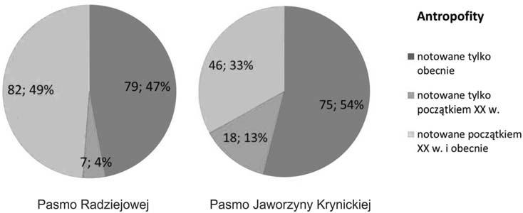K. Stawowczyk & A. Tyc: Flora Beskidu Sądeckiego dawniej i dziś 281 Impatiens parvifl ora wymieniany jest przez PAWŁOWSKIEGO (1925) jako roślina ruderalna. Z lat 50.