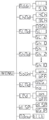 MENU SYSTEMU Ustalnie Adresu DMX512 Tryb Kanałów Tryb Master Tryb Slave Normalny Tryb Slave Pokaz 2 Świateł Losowo Wybrany Pokaz Show 1-10 Tryb Reakcji na Dźwięk Włączony (ON) Tryb Reakcji na Dźwięk