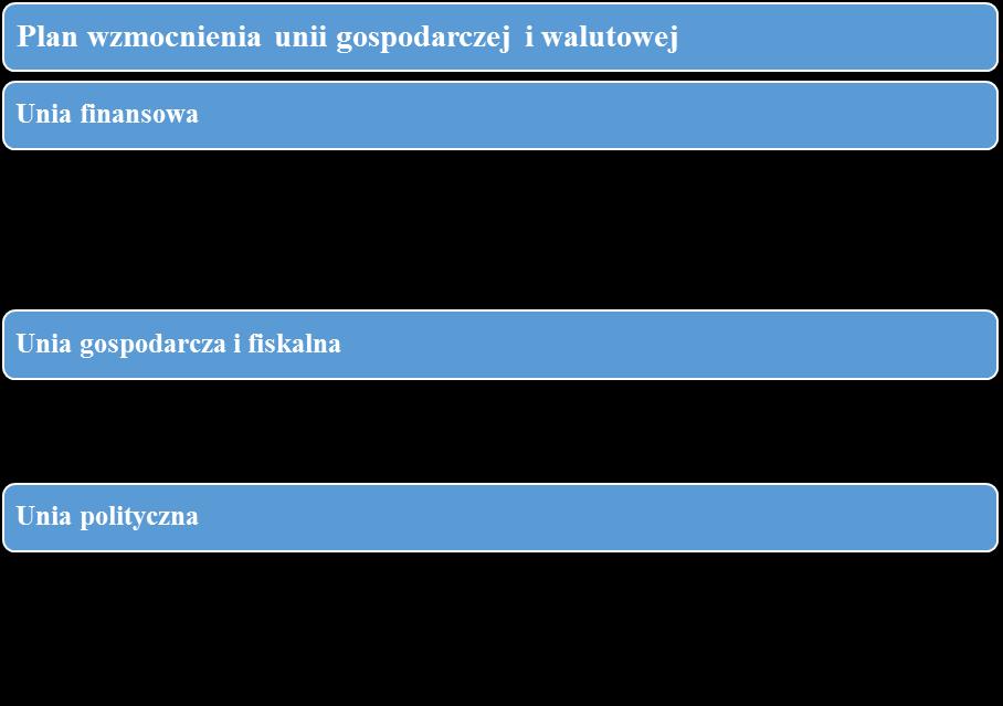 Pogłębianie unii gospodarczej i walutowej Komisja Europejska przestawiła możliwe działania w celu dalszego pogłębiania unii gospodarczej i walutowej.