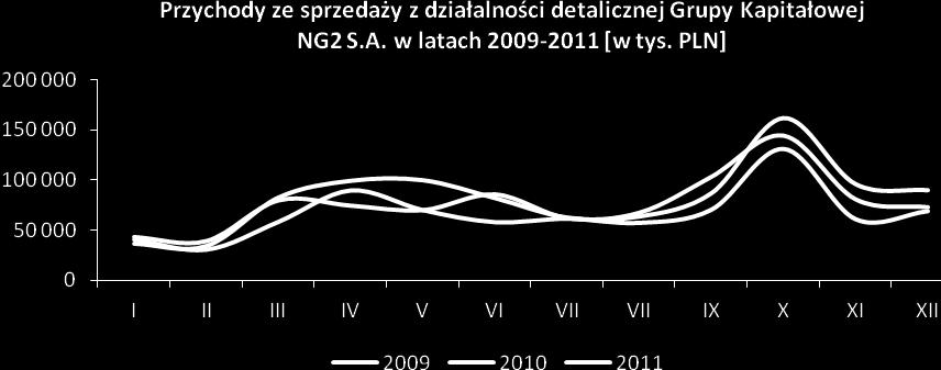 13. Objaśnienia dotyczące sezonowości ( ) (cd.) Wahania sezonowe za ostatnich 3 lat pokazuje poniższy wykres. 14.