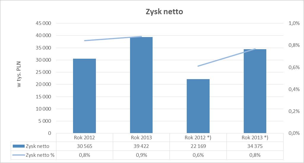 Koszty finansowe w 2013 roku wzrosły o niecałe 4% w stosunku do roku poprzedniego (450 tys. PLN) pomimo ponad 23% wzrostu sprzedaży.