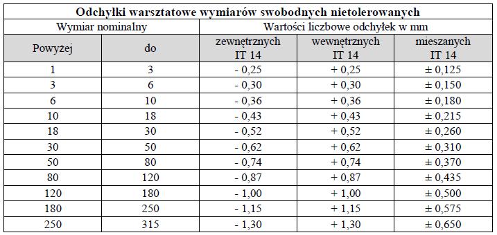 2. Przykład zadania do części praktycznej egzaminu dla wybranych umiejętności z kwalifikacji MG.