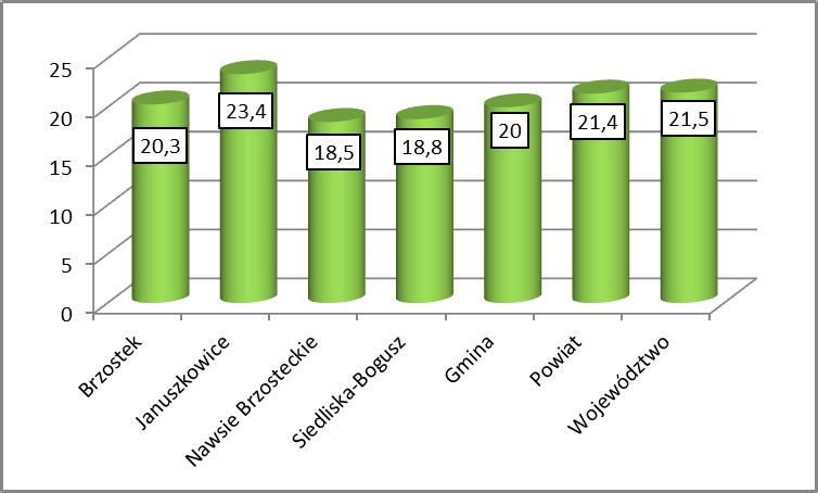 Język polski Brzostek 20,3 Januszkowice 23,4 Nawsie Brzosteckie 18,5 Siedliska-Bogusz 18,8 Gmina 20,0 Powiat 21,4 Województwo 21,5