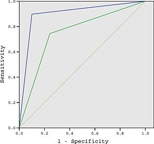 potwierdziła wyższą wartość LPA vs CA 125 ROC AUC LPA 0.899; CA 125 0.751 (p<0.05) Cao L et al.