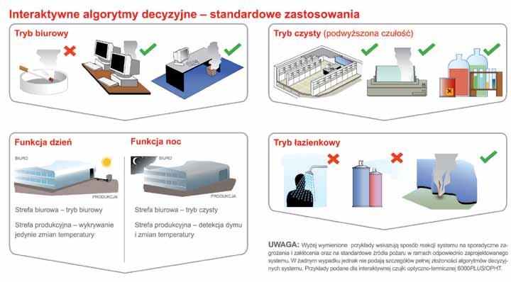 Sposób działania: Centrala analizuje dane z każdej czujki pożarowej i uczy się na podstawie zebranych informacji.