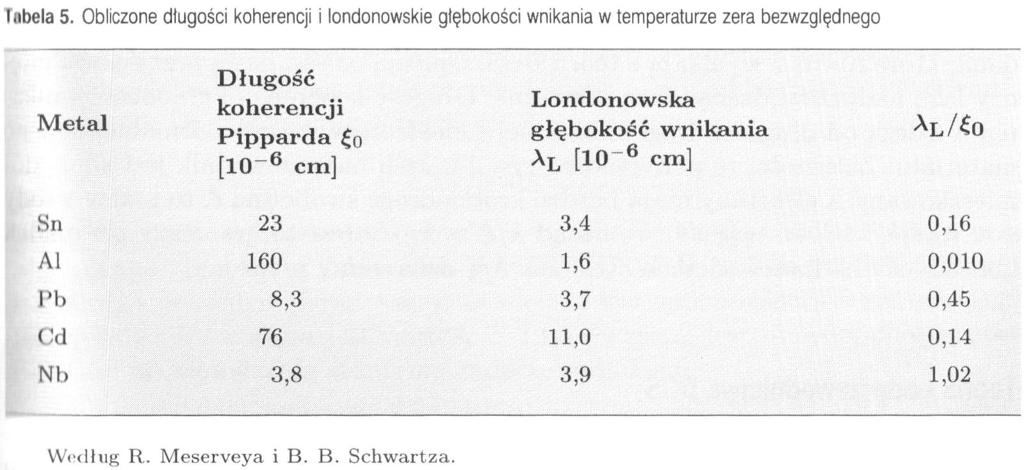 Długość koherencji ξ długość koherencji ξ odległość, na której nie może wystąpić istotna zmiana koncentracji nośników prądu w nadprzewodniku znajdującym się w niejednorodnym polu magnetycznym.