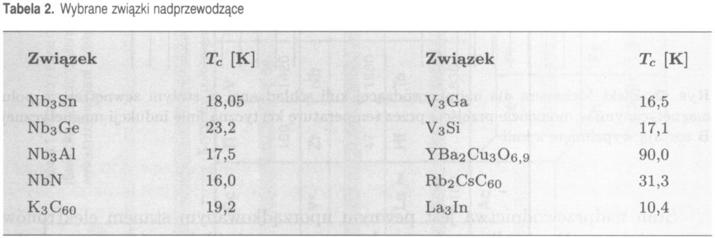 Nadprzewodnictwo w związkach chemicznych źródło: Ch. Kittel Wstęp do fizyki..., rozdz. 12, tab. 1, str.