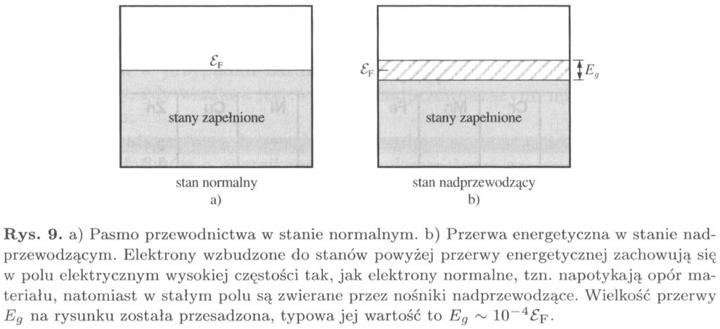 Przerwa energetyczna źródło: Ch. Kittel Wstęp do fizyki..., rozdz. 12, rys. 9, str. 375 Absorpcja fotonów przez nadprzewodnik wskazuje na obecność przerwy energetycznej Eg ~ 10 4 F.