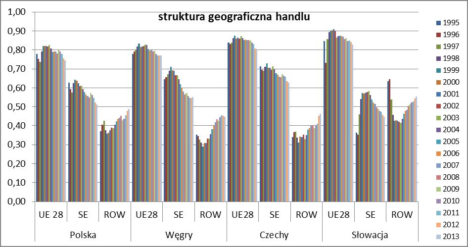 ryzyka podatności na szoki występujące u partnerów handlowych. Oceniając te tendencje w dłuższym okresie i biorąc pod uwagę kraje regionu można zaobserwować kilka prawidłowości.