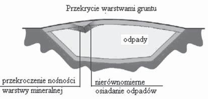 2. Warstwy przekrycia sk adowisk odpadów przemys owych Budowa przekrycia sk adowiska odpadów przemys owych jest uzale niona od rodzaju sk adowanych odpadów.