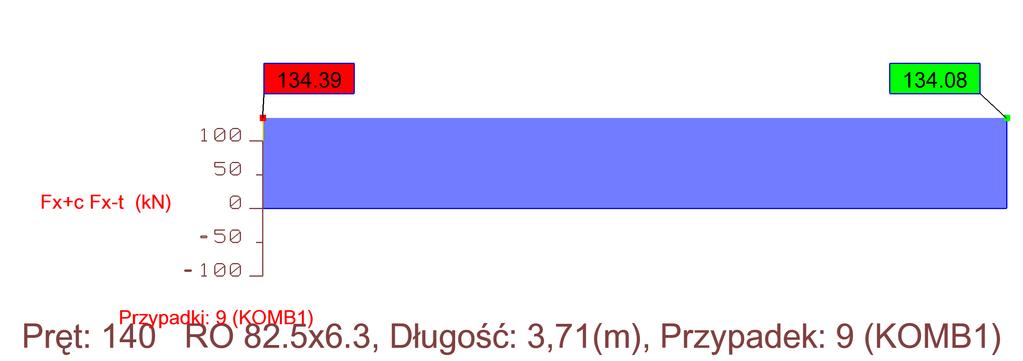 Sprawdzenie klasy przekroju: Współczynnik zależny od rodzaju stali Sprawdzenie warunku ε 35 MPa 35 MPa 0.84 N 355 mm c t 50ε d t 8.5 mm 3.095 50ε 50 0.84 33.099 6.