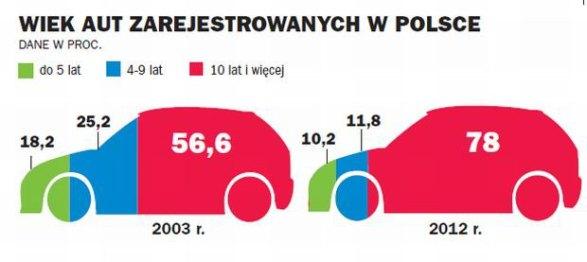 -dane z lat -2004 2010 do 2 lat 7,2% 4,2% 3-5 lat 12% 6,6% 6-10 lat 24% 16% 11-15 lat 19,3% 28,4% 16 lat i więcej 37,5% 44,8% Z powyższych diagramów wynika jednoznacznie, że coraz większa ilość i