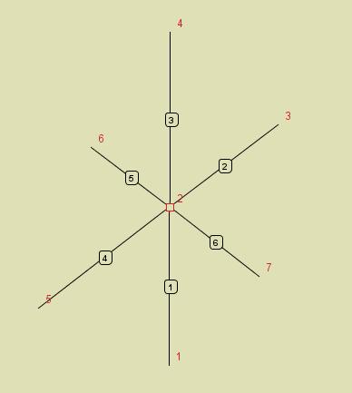 Podstawy Pręty nr 1 i 3 zesztywnione a nr 2 i 4 przegubowe Pręty nr 1, 3 i 4 zesztywnione a nr 2 przegubowy Rys. 3.79 Szczegóły połączeń w węzłach W przypadku gdy dwa zesztywniane w węźle pręty są współliniowe lub prawie współliniowe, linia je łącząca przechodzi przez węzeł.