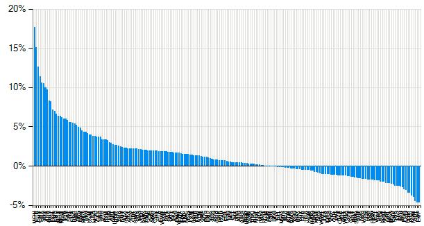Jak widać system jest dość obiecujący. W teorii pozwala zarobić +14,8% rocznie na rękę, czyli już po odjęciu prowizji maklerskich, spreadów przy kupnie i sprzedaży oraz podatków.