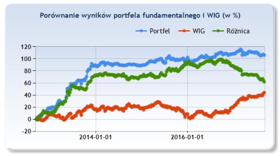 2. Portfel realny Wyniki realnego portfela możemy przedstawić na dwa sposoby.