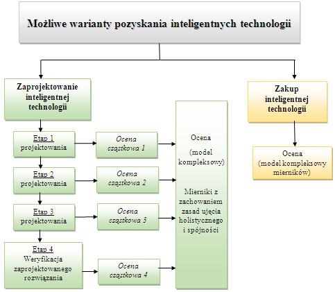 Zakres przedmiotowy rozprawy Struktura ogólna pracy doktorskiej Metody i modele oceny technologii Wpływ technologii na realizację celów operacyjnych oraz strategicznych przedsiębiorstwa Metody i