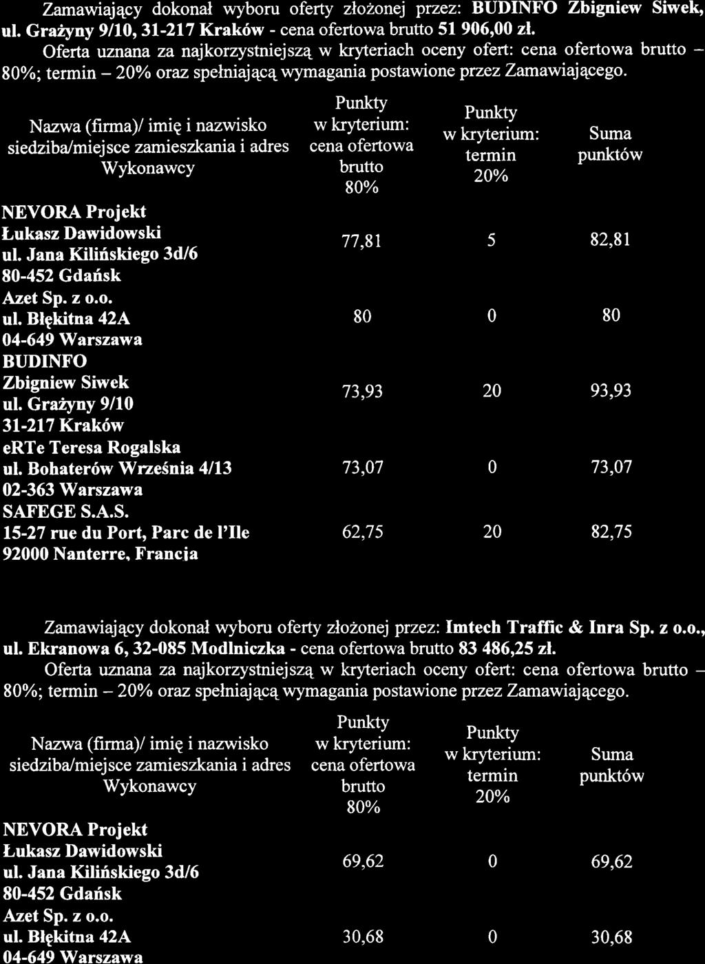 Zamaviajqcy dokonal wyboru oferty zlohonej przez: BUDINFO Zbigniew Siwek' ul. Graiyny 9ll0r3l-217 Krakriw - 51 906'00 zl.