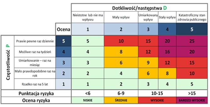 Identyfikacja zagrożeń oraz zdarzeń potencjalnie niebezpiecznych i ocena poziomu zagrożenia (moduł 3) Poziom zagrożenia (R1) = P x D x A x N R 8 zagrożenia