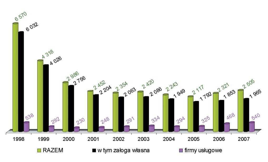 3. Wypadkowość w górnictwie 47 Rys.