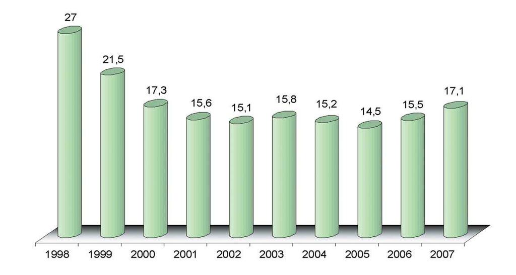 52 Stan bezpieczeństwa i higieny pracy w górnictwie w 2007 roku Rys. 15.