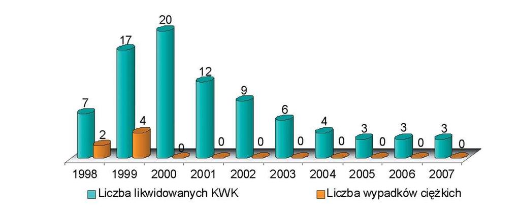 56 Stan bezpieczeństwa i higieny pracy w górnictwie w 2007 roku Charakterystyk ilo ciow wypadkowo ci w likwidowanych zak adach górniczych w latach 1998 2007 przedstawiono poni ej na rysunkach ujmuj