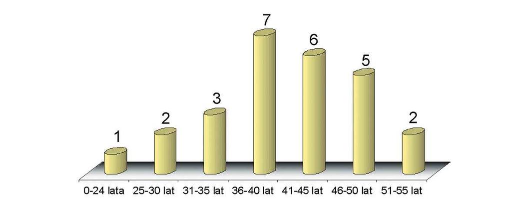 60 Stan bezpieczeństwa i higieny pracy w górnictwie w 2007 roku Rys. 25.