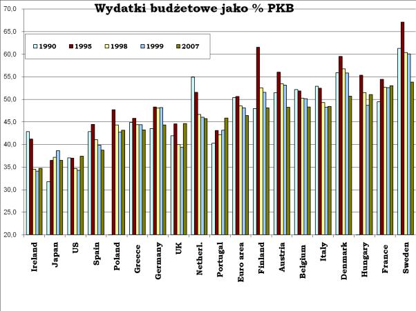 Europę Lokalizacja wielu międzynarodowych koncernów, Import wiedzy z zewnątrz największy ujemny bilans obrotu technologiami w OECD PNB niższy od PKB transfery zysków za granicę