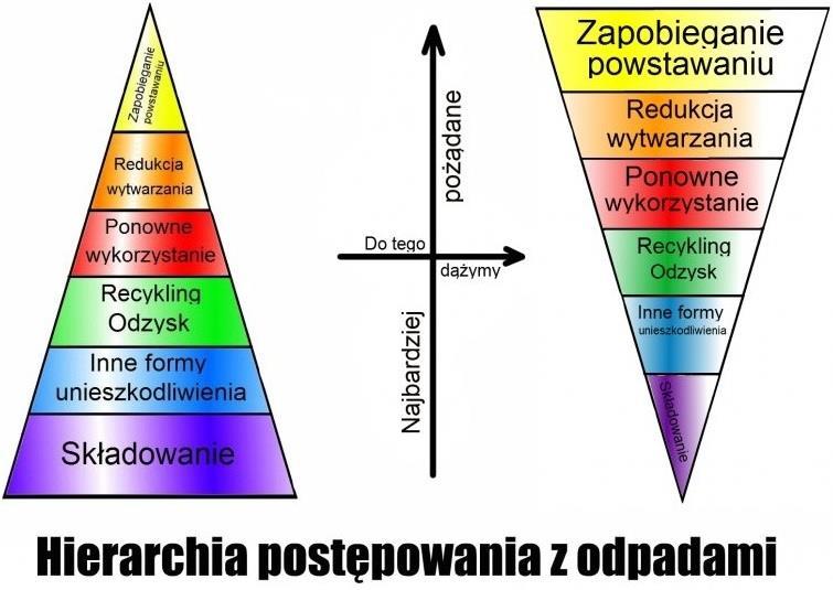 odpadami Źródło: